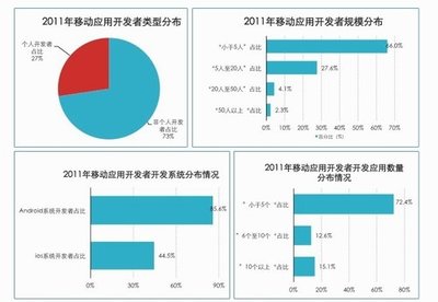 移動浪潮初現 2012年第一季中國移動應用開發現狀與市場洞察